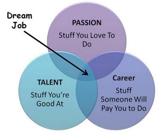 how to find my ideal dream job online